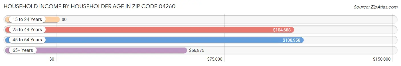 Household Income by Householder Age in Zip Code 04260