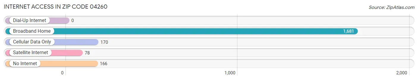 Internet Access in Zip Code 04260