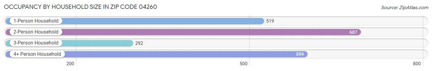 Occupancy by Household Size in Zip Code 04260