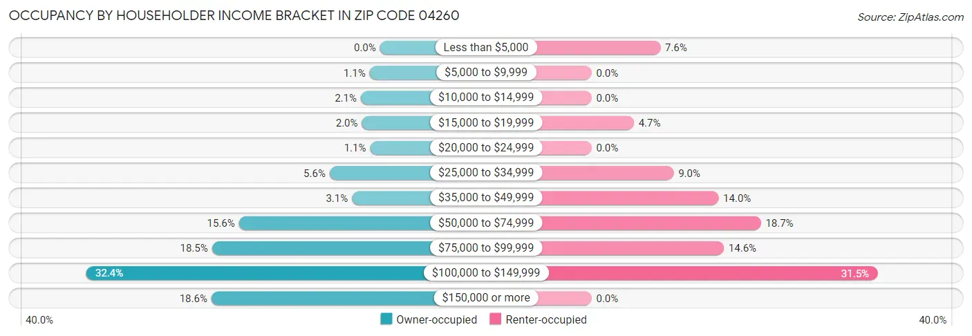Occupancy by Householder Income Bracket in Zip Code 04260