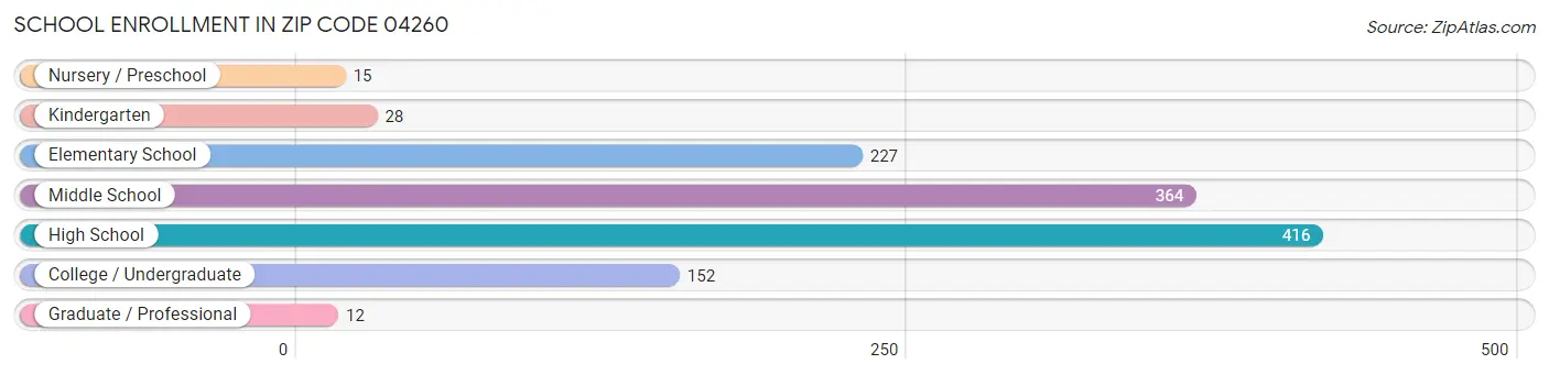 School Enrollment in Zip Code 04260