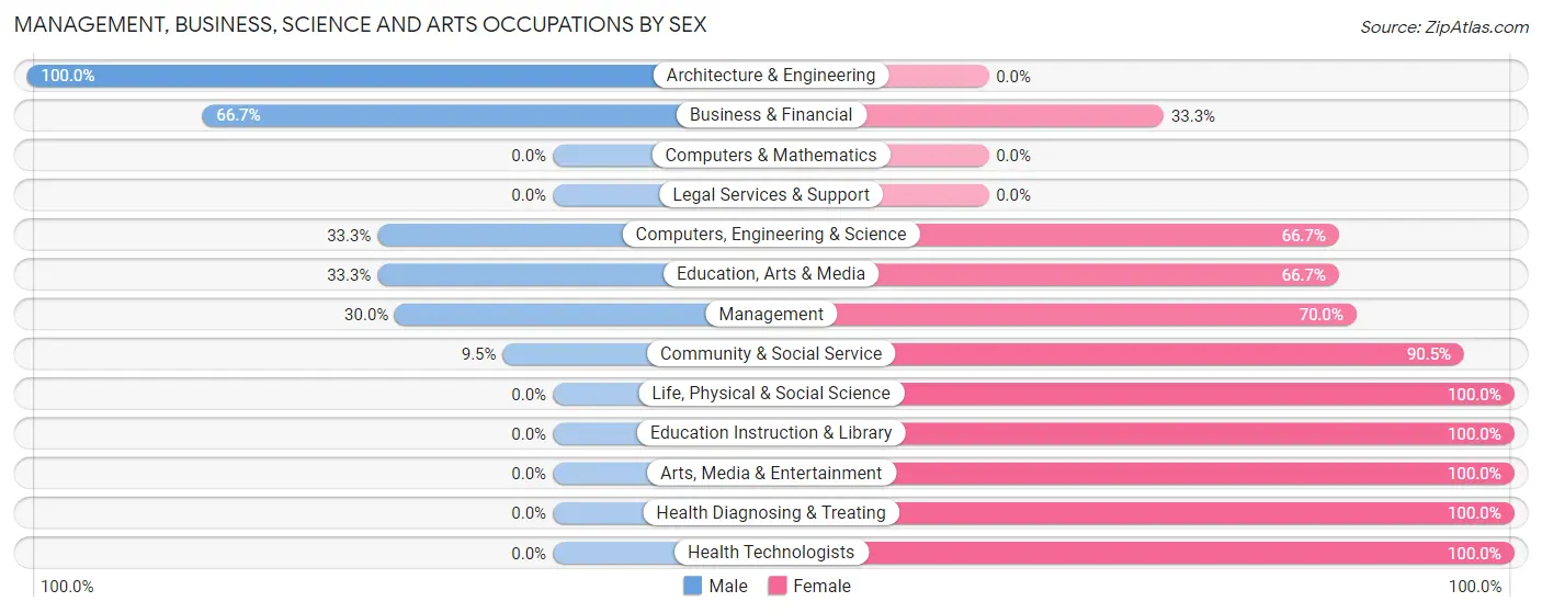 Management, Business, Science and Arts Occupations by Sex in Zip Code 04261