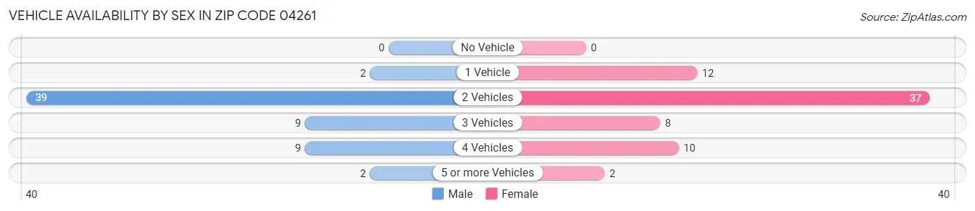 Vehicle Availability by Sex in Zip Code 04261