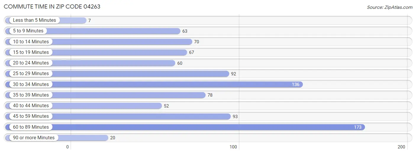 Commute Time in Zip Code 04263