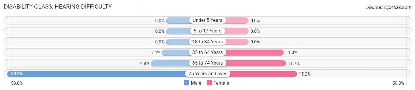 Disability in Zip Code 04263: <span>Hearing Difficulty</span>