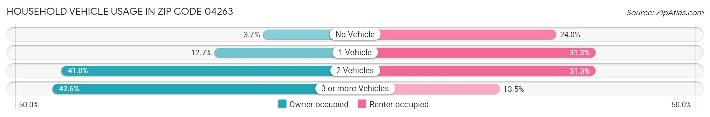 Household Vehicle Usage in Zip Code 04263