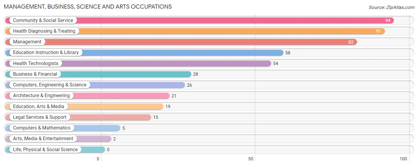 Management, Business, Science and Arts Occupations in Zip Code 04263