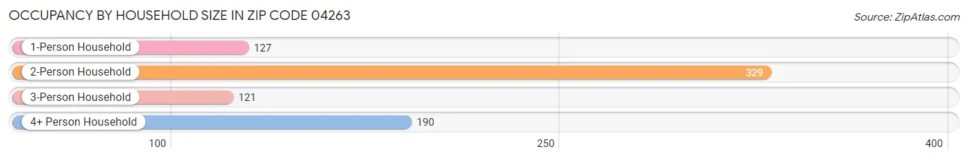 Occupancy by Household Size in Zip Code 04263