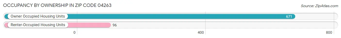 Occupancy by Ownership in Zip Code 04263