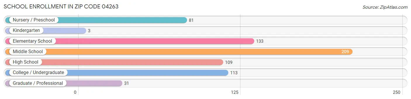 School Enrollment in Zip Code 04263