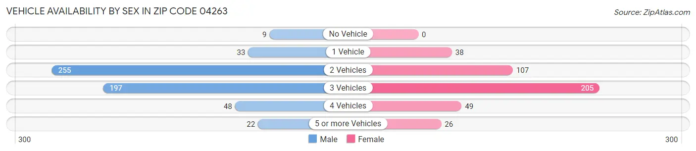 Vehicle Availability by Sex in Zip Code 04263