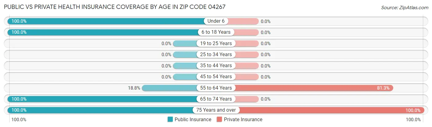 Public vs Private Health Insurance Coverage by Age in Zip Code 04267