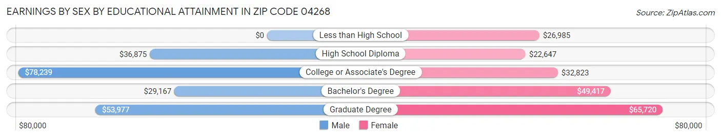 Earnings by Sex by Educational Attainment in Zip Code 04268