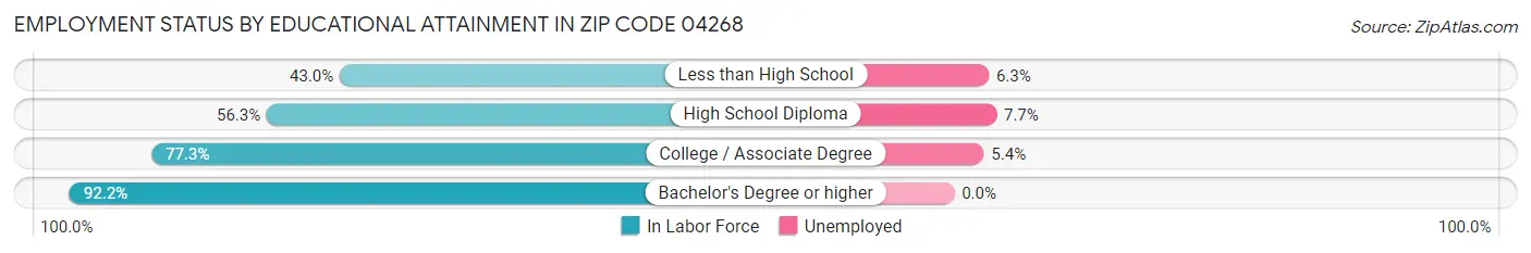 Employment Status by Educational Attainment in Zip Code 04268