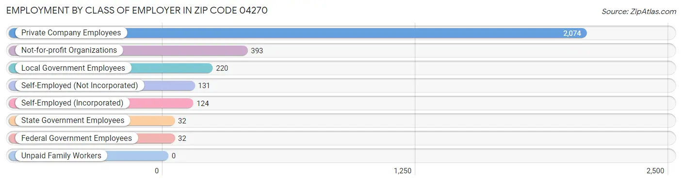 Employment by Class of Employer in Zip Code 04270