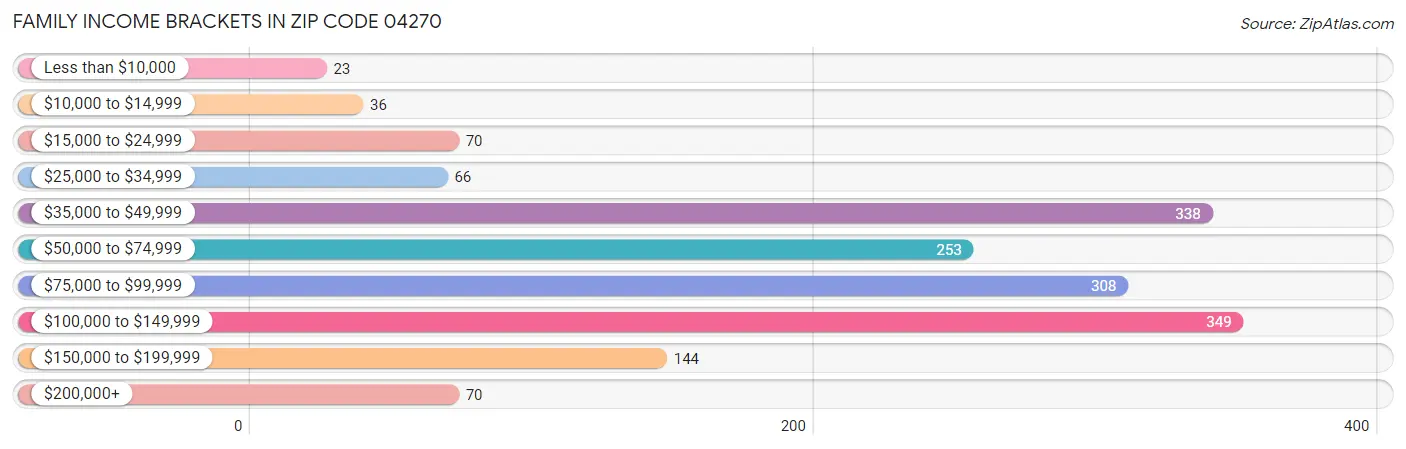 Family Income Brackets in Zip Code 04270