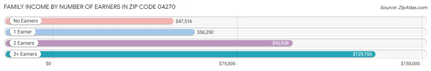 Family Income by Number of Earners in Zip Code 04270