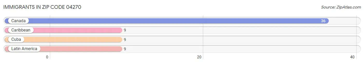 Immigrants in Zip Code 04270