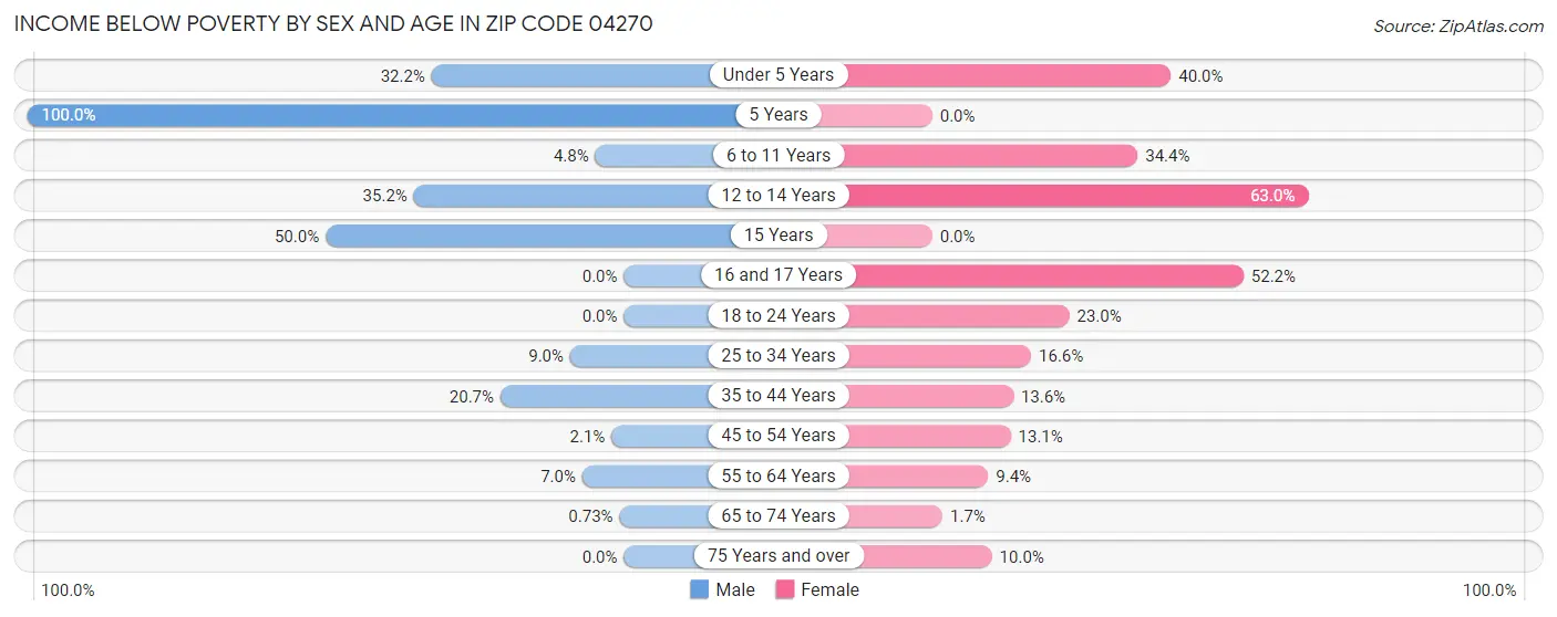 Income Below Poverty by Sex and Age in Zip Code 04270