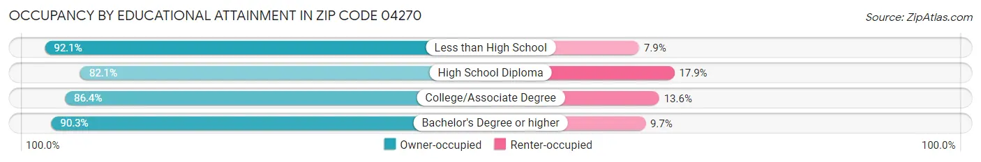 Occupancy by Educational Attainment in Zip Code 04270