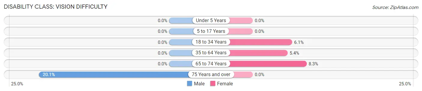 Disability in Zip Code 04270: <span>Vision Difficulty</span>