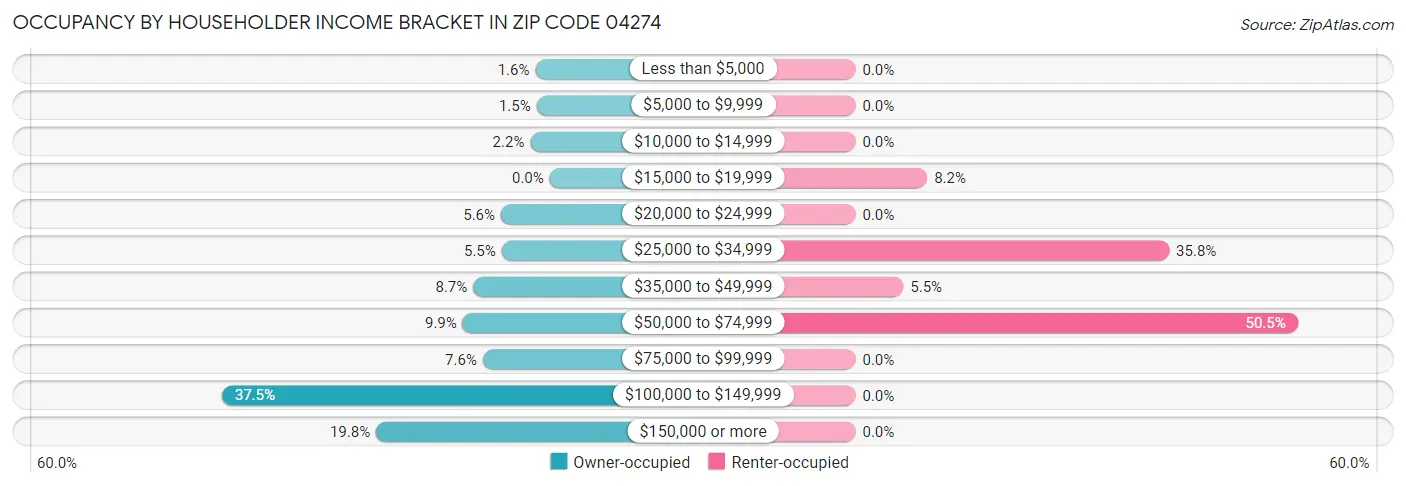 Occupancy by Householder Income Bracket in Zip Code 04274