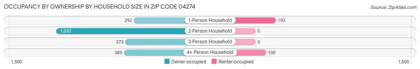 Occupancy by Ownership by Household Size in Zip Code 04274