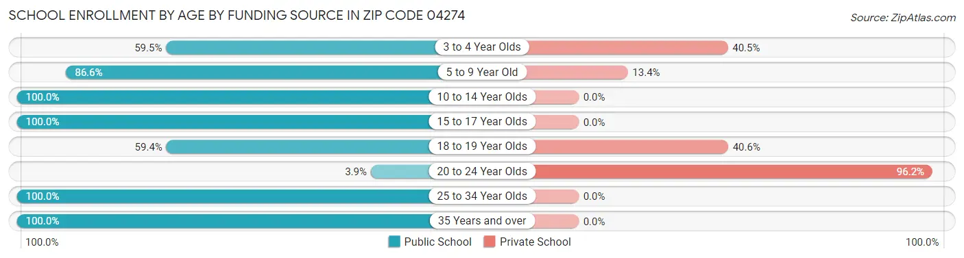 School Enrollment by Age by Funding Source in Zip Code 04274