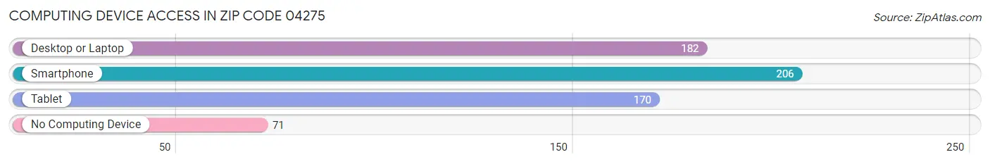 Computing Device Access in Zip Code 04275