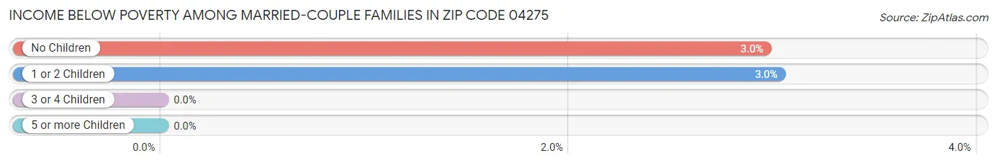 Income Below Poverty Among Married-Couple Families in Zip Code 04275