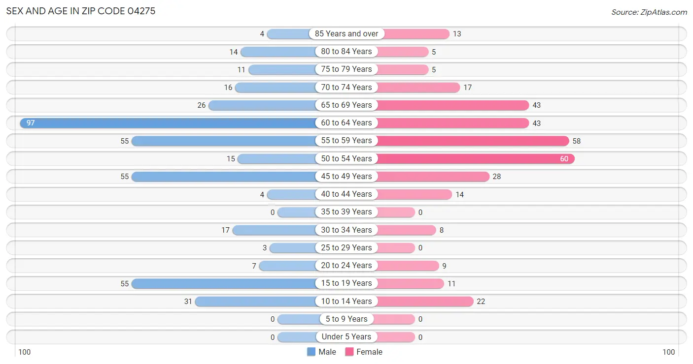 Sex and Age in Zip Code 04275
