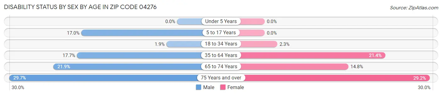 Disability Status by Sex by Age in Zip Code 04276