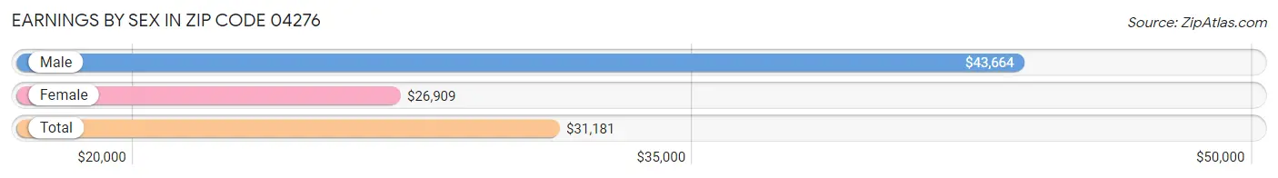 Earnings by Sex in Zip Code 04276