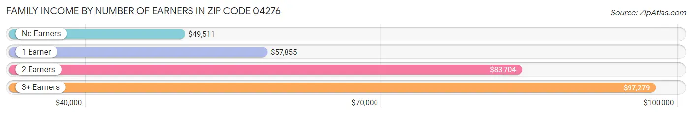 Family Income by Number of Earners in Zip Code 04276