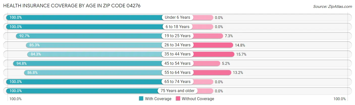 Health Insurance Coverage by Age in Zip Code 04276