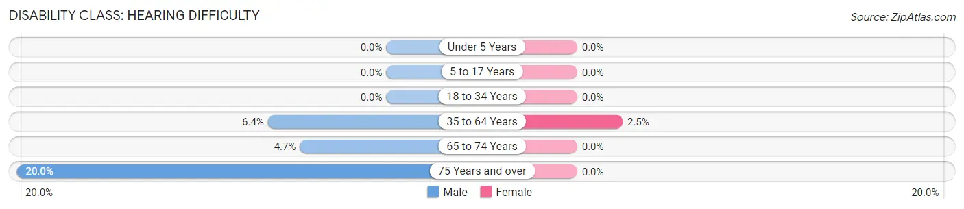 Disability in Zip Code 04276: <span>Hearing Difficulty</span>