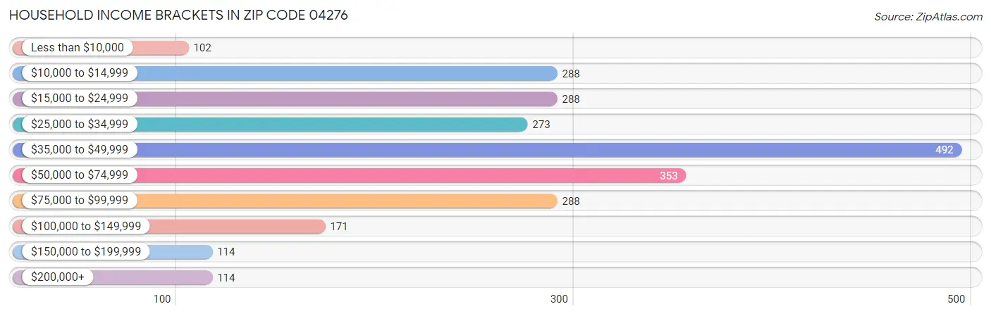 Household Income Brackets in Zip Code 04276