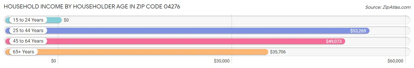 Household Income by Householder Age in Zip Code 04276