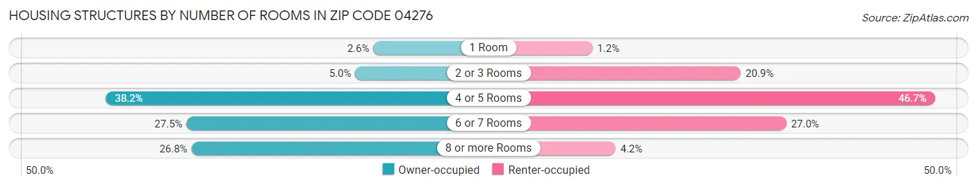 Housing Structures by Number of Rooms in Zip Code 04276