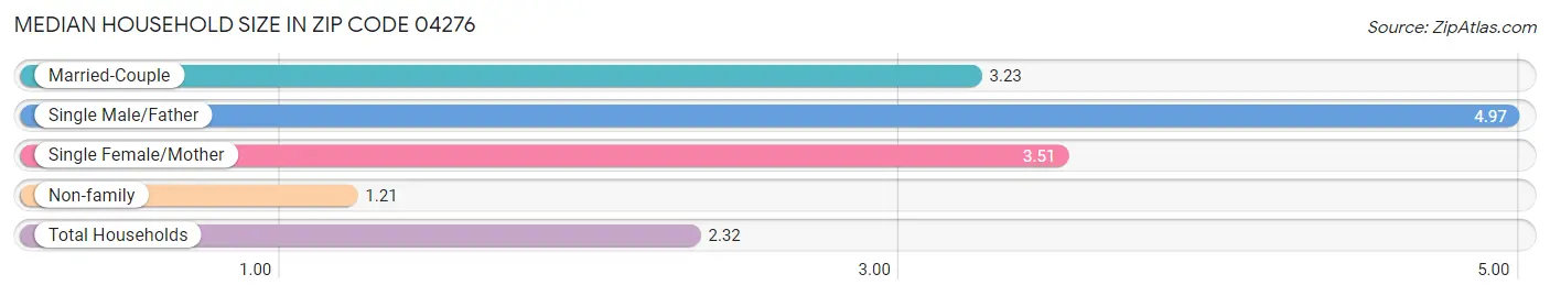 Median Household Size in Zip Code 04276