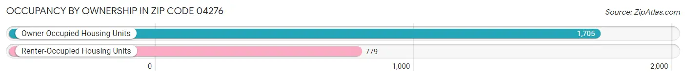 Occupancy by Ownership in Zip Code 04276