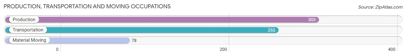 Production, Transportation and Moving Occupations in Zip Code 04276
