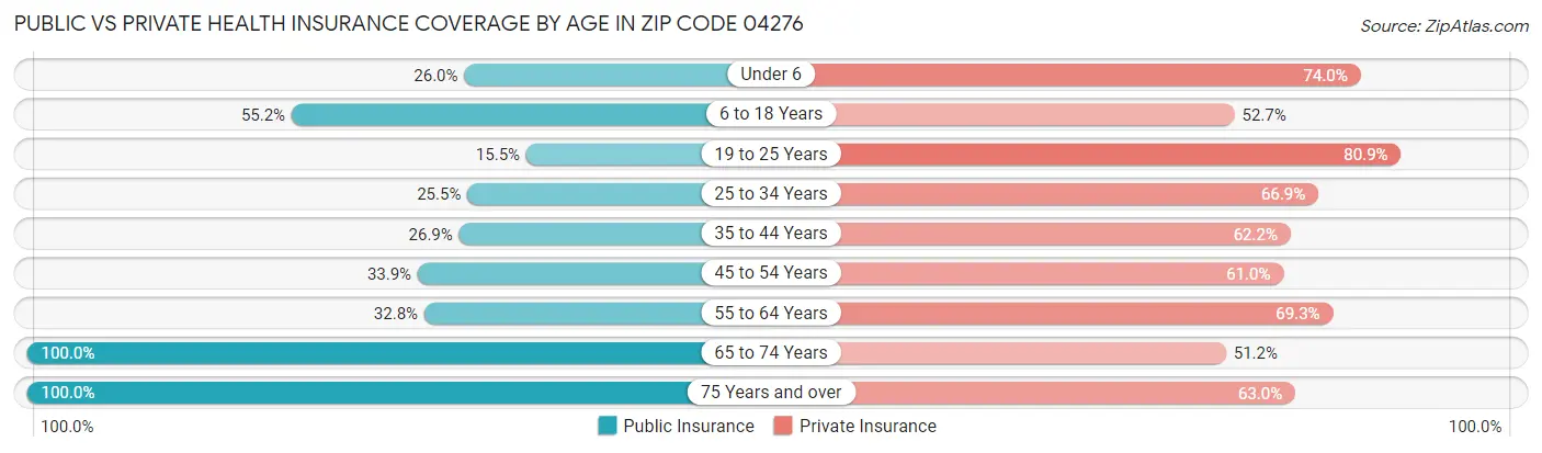 Public vs Private Health Insurance Coverage by Age in Zip Code 04276