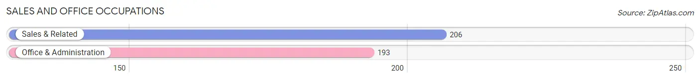 Sales and Office Occupations in Zip Code 04276