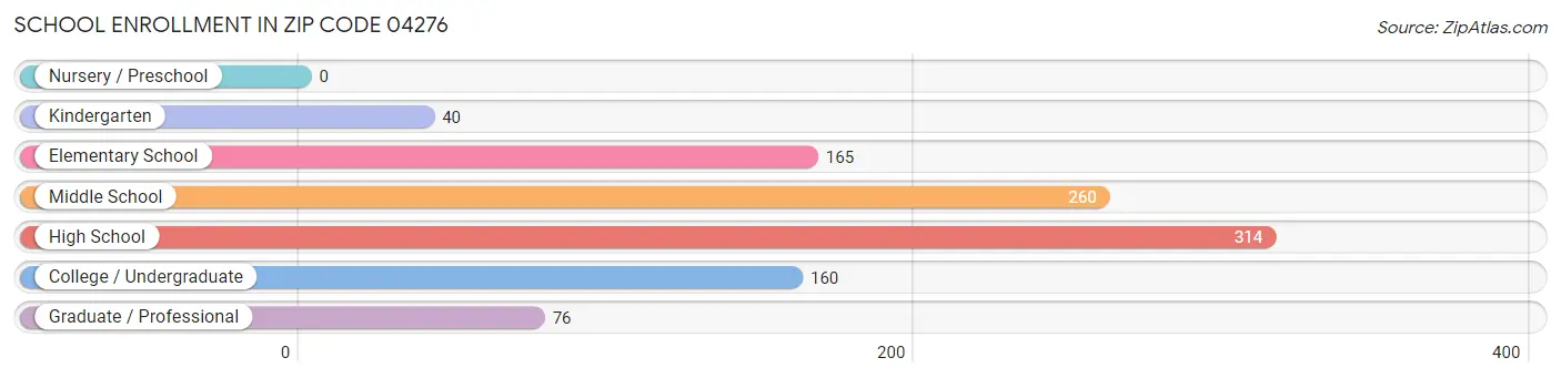 School Enrollment in Zip Code 04276