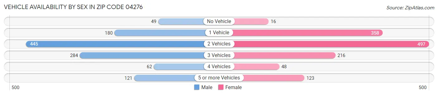 Vehicle Availability by Sex in Zip Code 04276