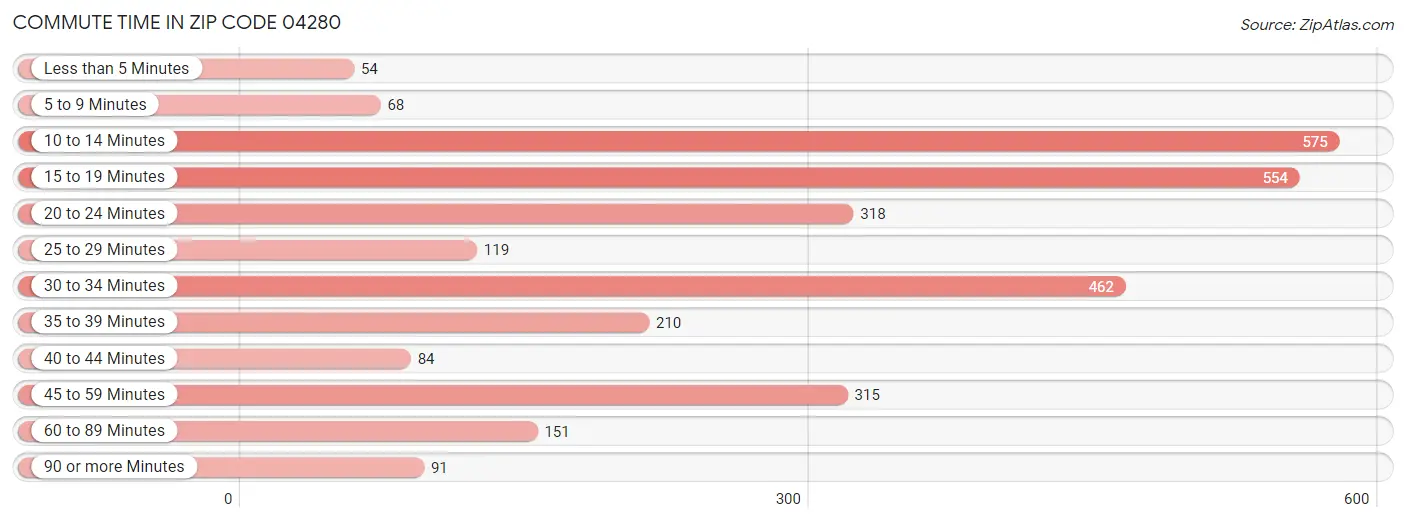 Commute Time in Zip Code 04280