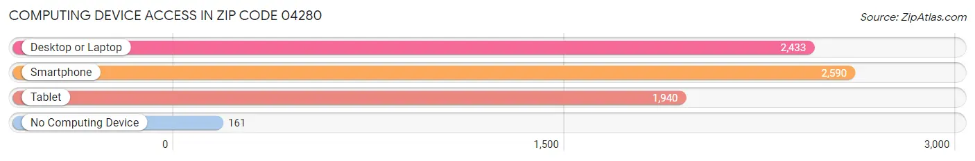 Computing Device Access in Zip Code 04280