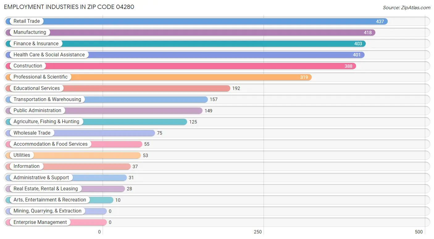 Employment Industries in Zip Code 04280