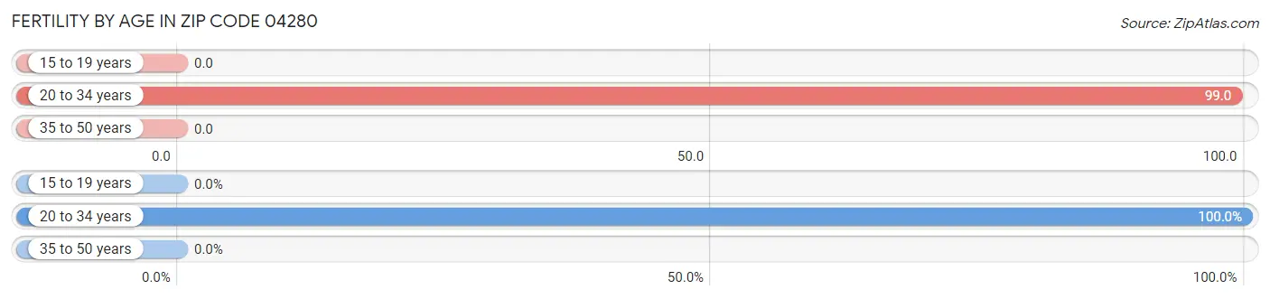 Female Fertility by Age in Zip Code 04280